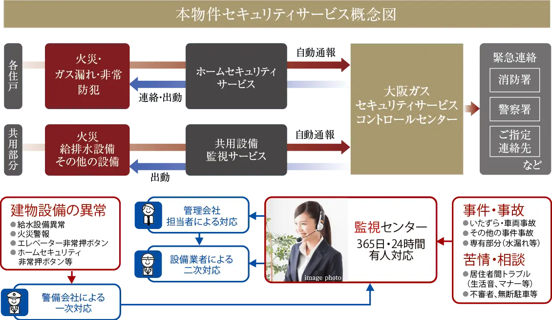 本物件セキュリティサービス概念図