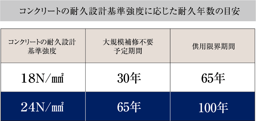 コンクリートの耐久設計基準強度に応じた耐久年数の目安