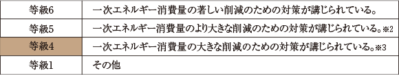 一次エネルギー消費量等級