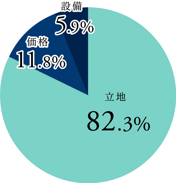 購入決め手グラフ
