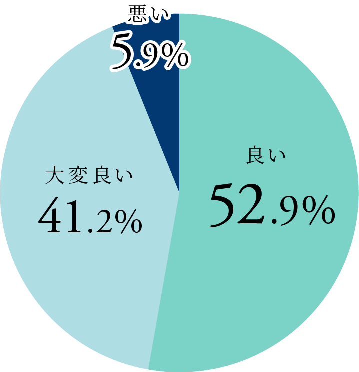 住み心地満足度グラフ