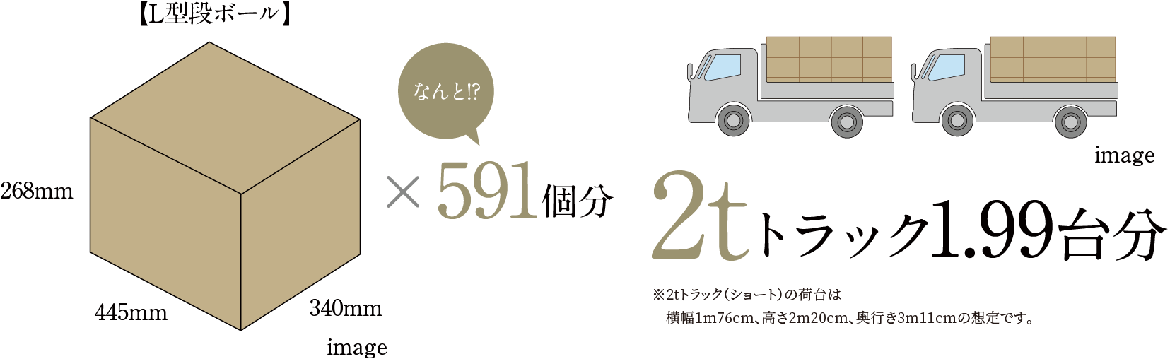 L型段ボール591個分 2tトラック1.99台分