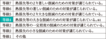 ■断熱等性能等級